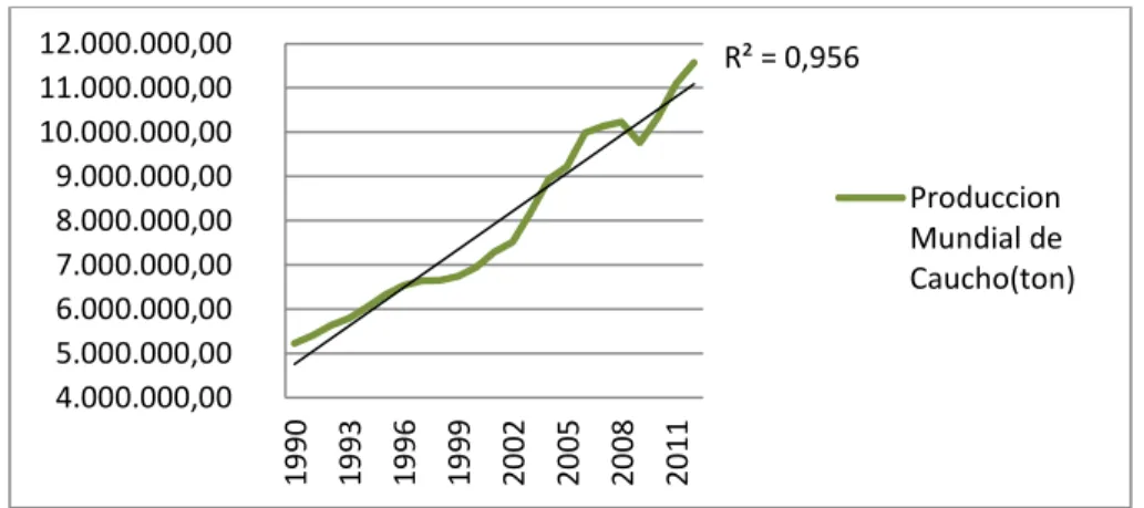 Figura 2 Evolución de la producción mundial de caucho y línea de tendencia 1990-2012. 