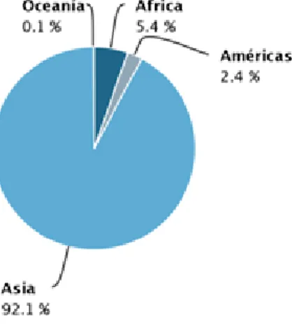 Figura 5 Proporción de producción por región promedio 1993-2013  Fuente: Elaborado por los autores a partir de datos de la FAO 2014 