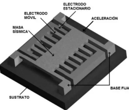 Figura 3. Sistema micro electromecánico para la aceleración en 1 eje [43].