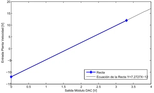 Figura 2-7: Relaci´ on, Salida m´ odulo DAC vs Entrada planta de velocidad.