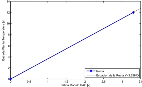 Figura 2-18: Relaci´ on Salida M´ odulo DAC vs Entrada Planta de Temperatura.
