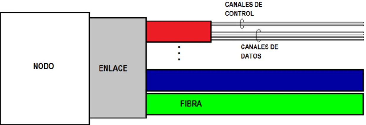 Figura 2-6. Representación de los elementos básicos de una red óptica. Fuente de la imagen: 