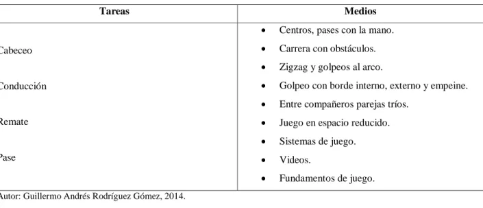 Tabla 5. Preparación técnico-táctica  Tareas  Medios  Cabeceo   Conducción   Remate   Pase 