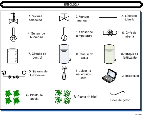 Figura 13. Diagrama de simbología del plano de planta del sistema. 