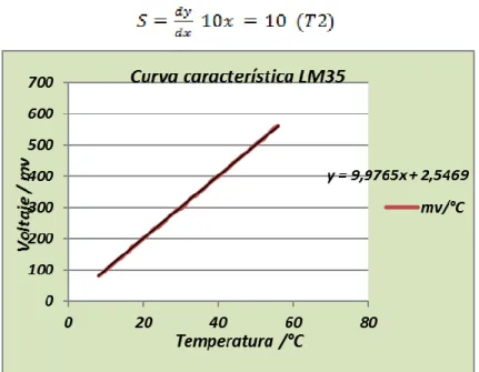 Figura 18. Curva característica del sensor LM35  