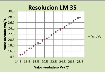 Figura 19. Curva de resolución del sensor LM35  