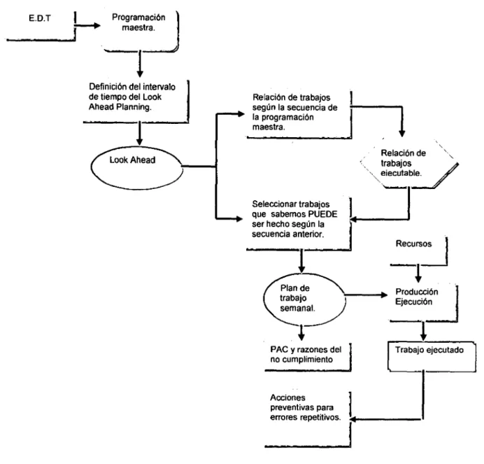 Figura 1.6: Esquema de la utilización de las herramientas del Lean Construction. 