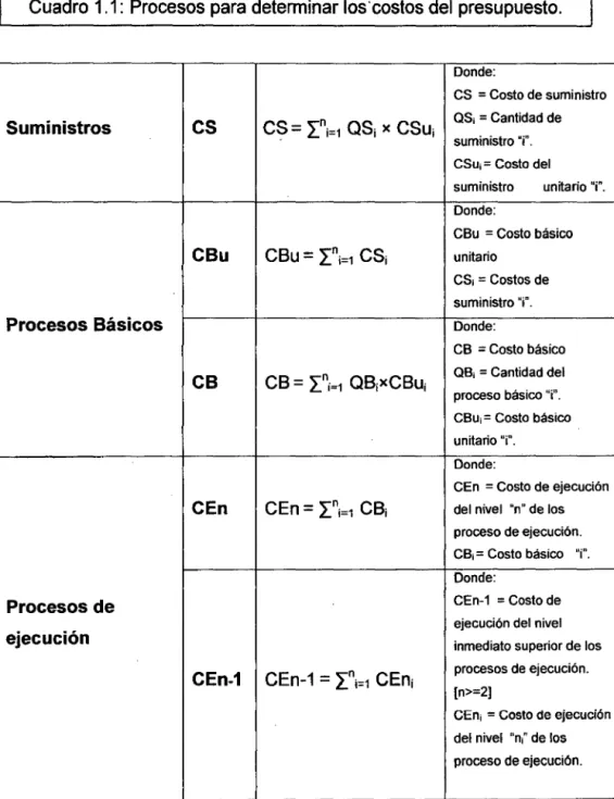 Cuadro  1.1:  Procesos para determinar los·costos del presupuesto. 