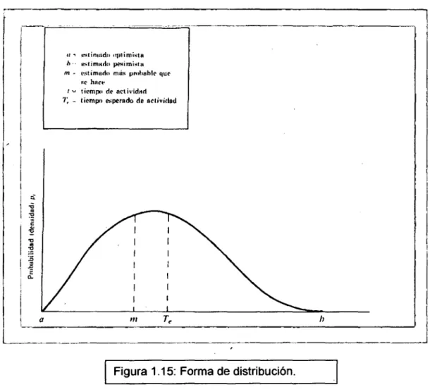 Figura 1.15:  Forma de distribución.  1 