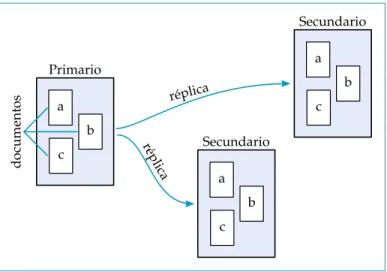 Figura 2.13: Conjunto de réplica con factor de replicación 3