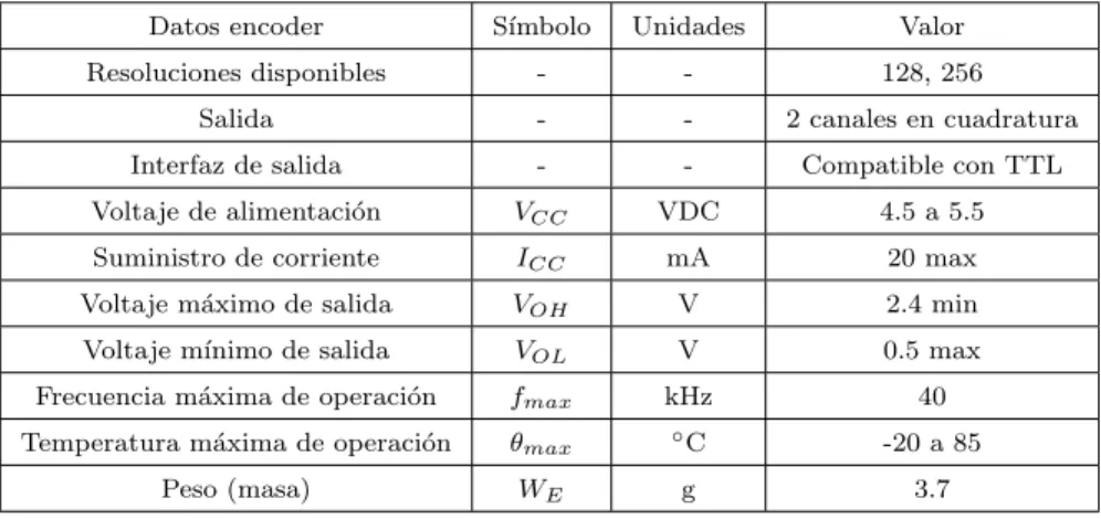 Tabla 2-1: Tabla de datos encoder Pittman serie E22A [14].