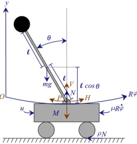Figura 1: Sistema de p´ endulo invertido de trayectoria circular.