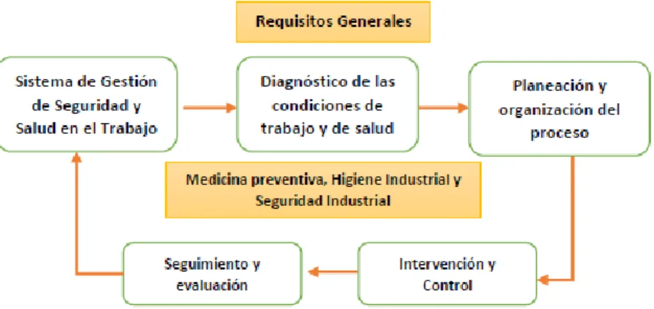 Figura 1. Flujograma de un SG-SST 