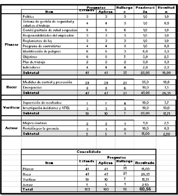 Tabla  10.  Diagnóstico  actual  de  salud  ocupacional  (sistema  de  gestión  de  seguridad y salud en el trabajo) según Ohsas 18001:2007