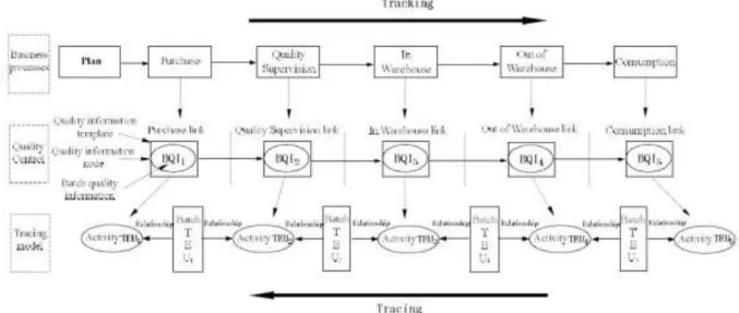 Figura 1. Modelo de Trazabilidad de la calidad del material. “Research for Traceability  Model of Material Supply Quality in Construction Project” 