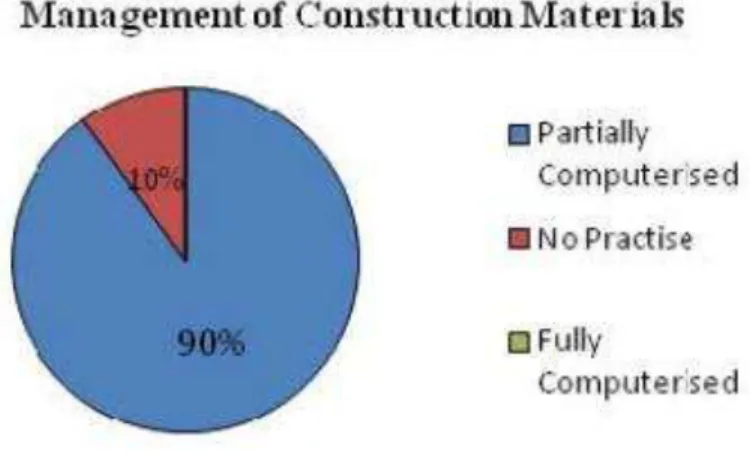 Figura  3.  Manejo  de  materiales  de  construcción.  “ICT  Adoption  in  Materials  Management among Construction firms in Construction Industry” 