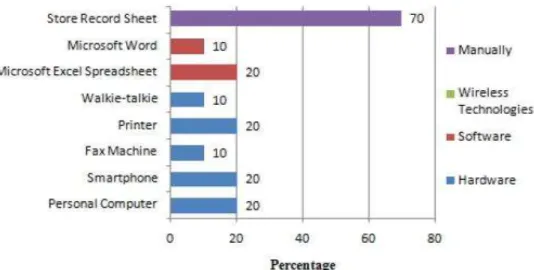 Figura 4. Aplicación de las ICT en la fase de residuos y control de existencias. “ICT  Adoption  in  Materials  Management  among  Construction  firms  in  Construction  Industry” 