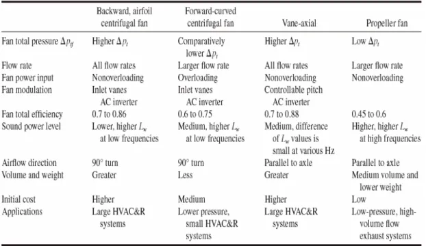 Tabla 3.1. Comparación entre varios tipos de ventiladores