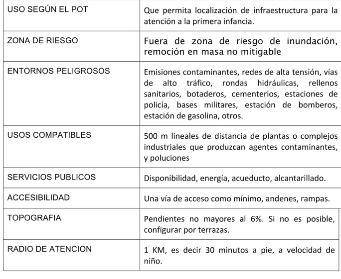 Tabla	
  1	
  Análisis	
  del	
  lugar	
   ICBF.http://www.icbf.gov.co/portal/page/portal/PortalICBF/Bienestar/Beneficiarios/PrimeraInfancia/InfodInteres/Instructivo.pd f