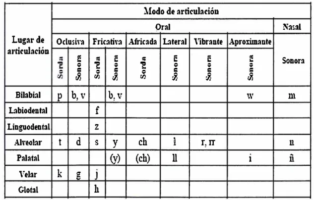 Tabla 5.2: Clasificación de las consonantes de la lengua castellana según el  lugar y el modo de articulación y la sonoridad