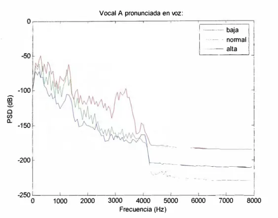 Figura  5.4:  La  figura  muestra  la  PSD  de  la  vocal  A  pronunciadas  a  diferentes  intensidades de vo7 