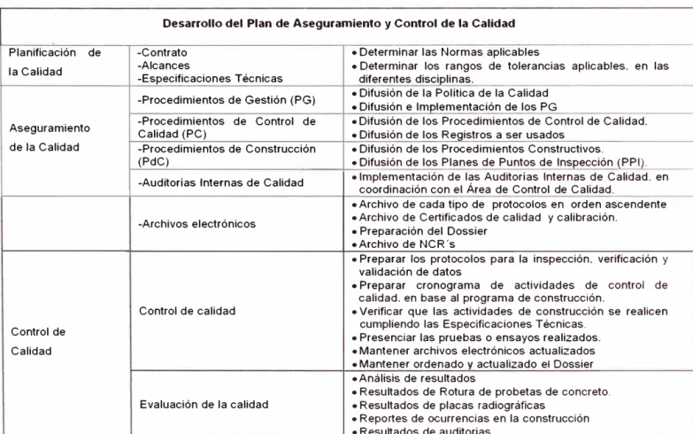 Tabla 1. Esquema de desarrollo de Plan de Aseguramiento y Control de la Calidad 