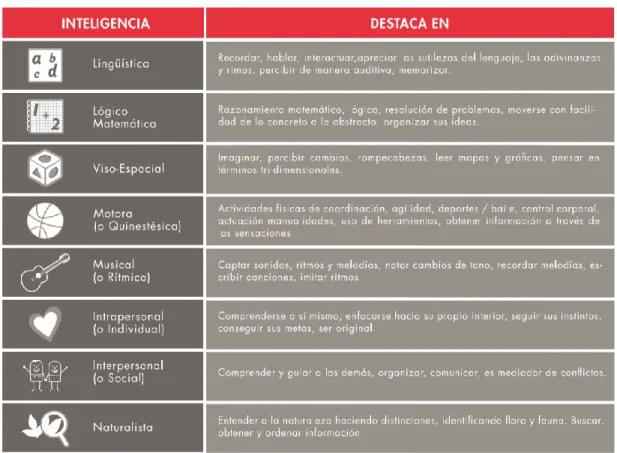 Figura 2: Inteligencias multiples 
