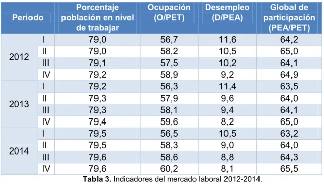 Tabla 3. Indicadores del mercado laboral 2012-2014. 