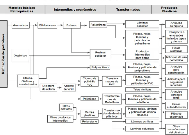 Figura 1. Perfil sectorial químico-plástico-caucho  Fuente: ProExport (2003) 