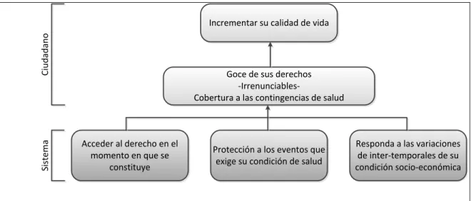 Ilustración  1  Objetivo del ciudadano y factores críticos de protección al  derecho de la salud