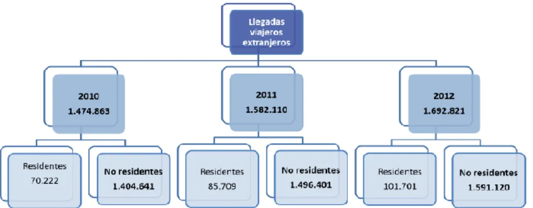 Figura 6. Llegadas viajeros extranjeros residentes y no residentes. 