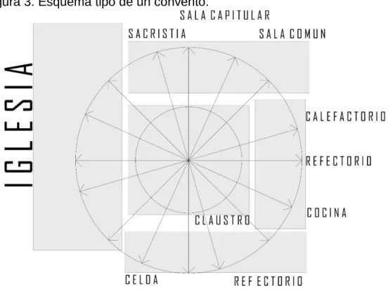 Figura 3. Esquema tipo de un convento. 
