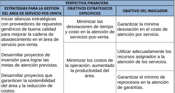 Tabla 10. Objetivos de los Indicadores para la Perspectiva Clientes. 