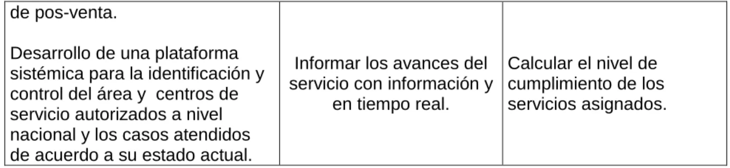 Tabla 11. Objetivos de los Indicadores para la Perspectiva Procesos  Internos. 