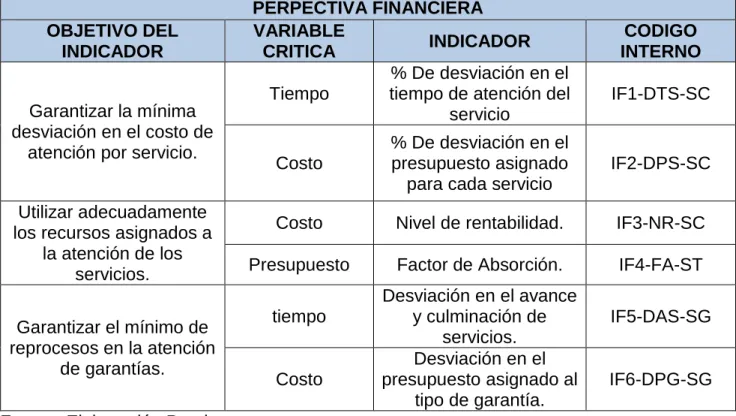 Tabla 14. Formulación de Indicadores - Perspectiva Clientes. 
