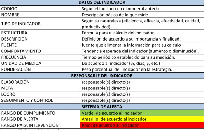 Tabla 17. Perfil de los Indicadores. 