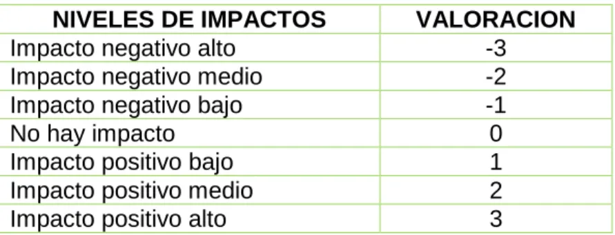 Tabla 3. Niveles de Impacto y Valoración  NIVELES DE IMPACTOS  VALORACION 