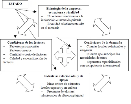 Figura 1. Diamante de Competitividad de Michael Porter. 