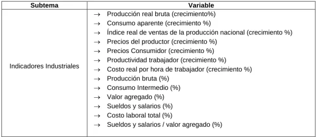 Tabla 2. Variables por componente del análisis de evolución del sector industrial  