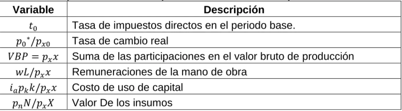 Tabla 3. Descripción de las variables presentes en el índice de competitividad. 