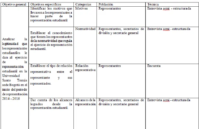 Tabla Nº 1: Matriz diseño metodológico. 