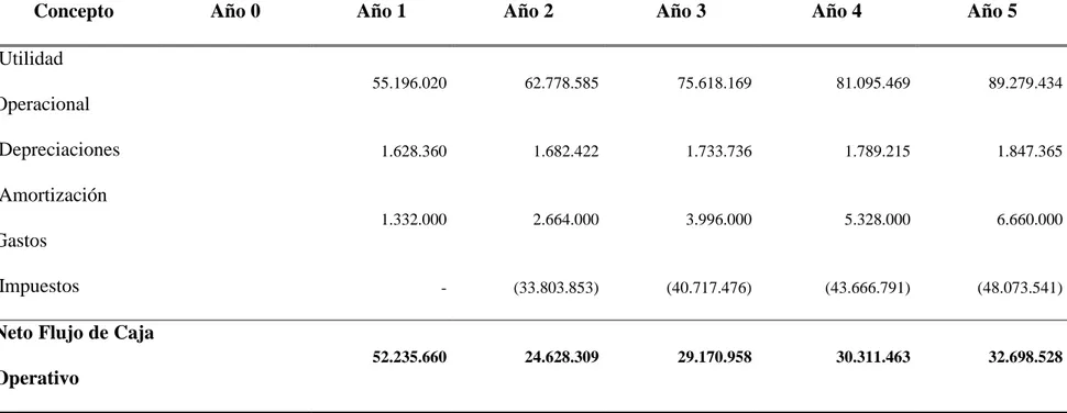 Tabla 3. Flujo de Caja Operativo  Flujo de Caja Operativo 