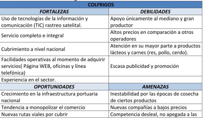 Tabla 15. Análisis DOFA Colfrigos 