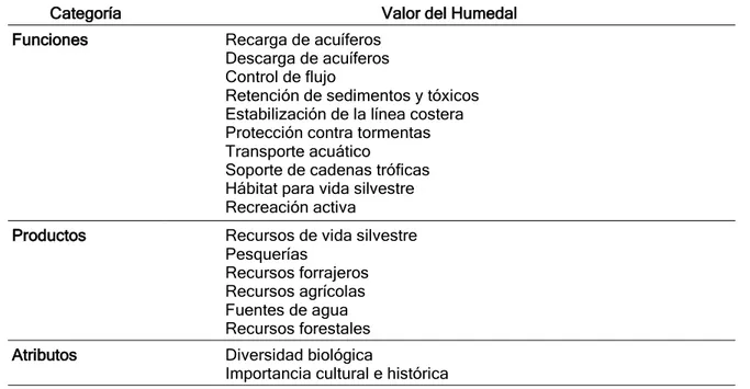 Tabla 3. Criterios de Valoración de Humedales Colombianos 