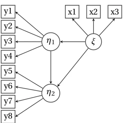 Figura 3.1: Modelo de Ecuación Estructural representado por un Path Diagram