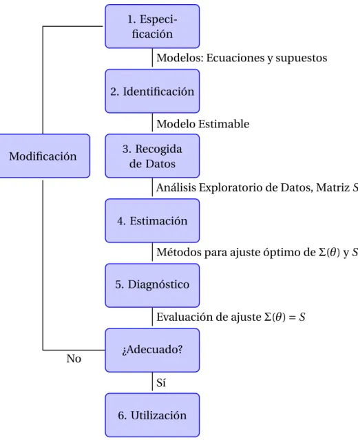 Figura 3.9: Etapas del modelado SEM - Fuente: Batista &amp; Coenders [5]