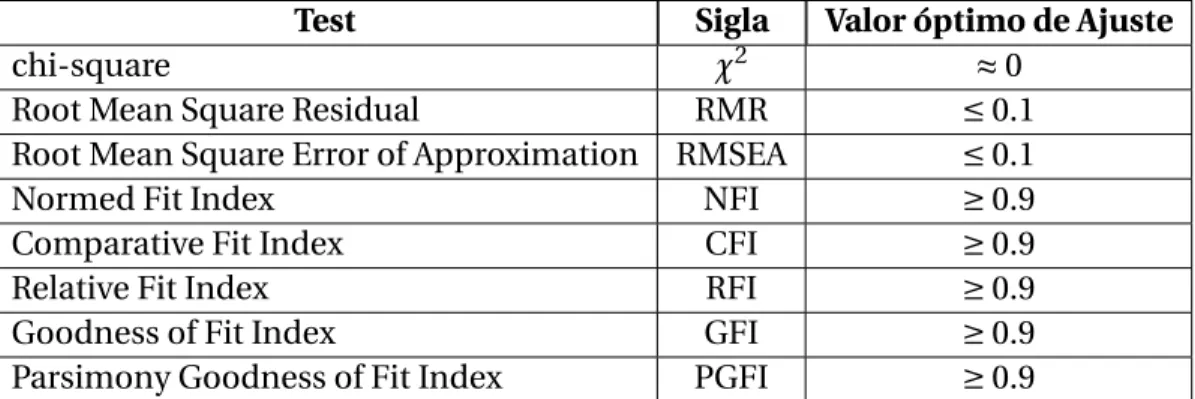 Tabla 3.2: Medidas de Ajuste del Modelo