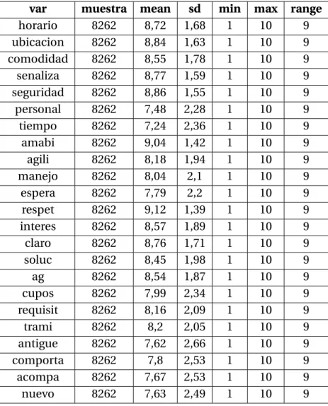 Tabla 4.1: Estadísticos Descriptivos