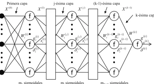 Figura 2.3: Red feedforward multicapa [21].