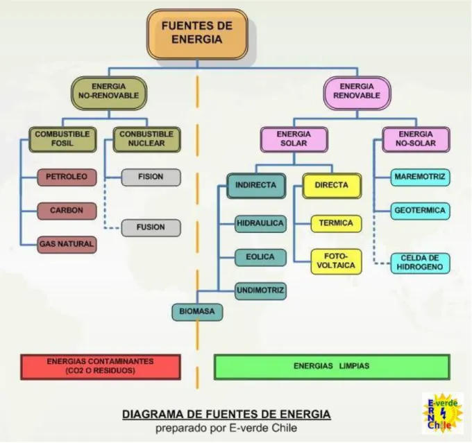 Figura 2. Fuentes de energía. Sustraído de www.fuentesde energía.wordpress.com  